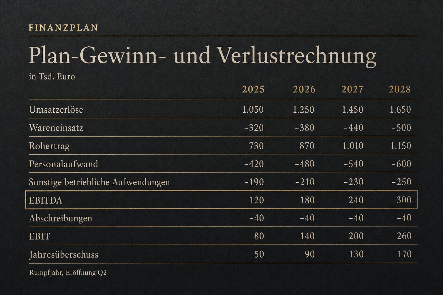 Ausschnitt: Plan-Gewinn- und Verlustrechnung über vier Jahre mit Wareneinsatz, Personalaufwand, EBITDA und Jahresüberschuss