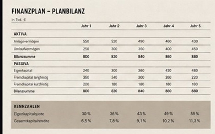Ausschnitt: Planbilanz über fünf Jahre mit Aktiva, Passiva, Eigenkapitalquote und Gesamtkapitalrendite